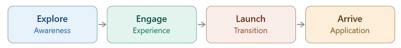Four Phases of the Pre-Health Journey Process Chart